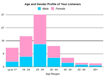 Breakdown Range of Listeners 1.21.13