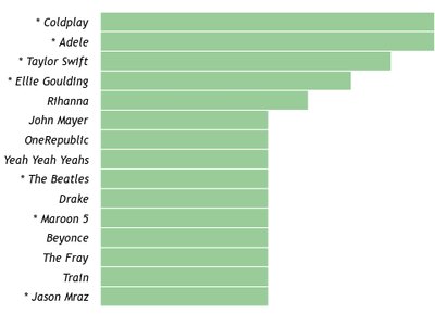 Radio Airplay Fan Overlap Stats for 'Starlite'