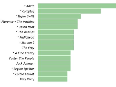 7.11.13 Radio Airplay Fan Overlap Stats for Breakdown