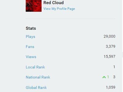 Red Cloud rankings 31 mars 2015