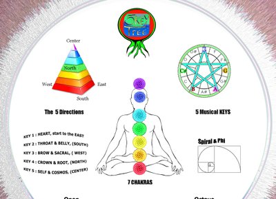 Workshop relating the Chakras with live music on guitar.