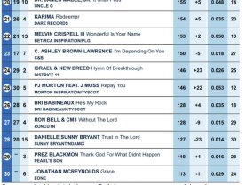 Prez Blackmon Re-Enters Billboard Gospel Indicator Chart at #29!