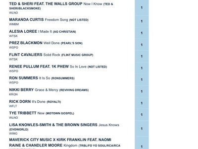 Prez Blackmon WELL DONE on Billboard Gospel Indicator MOST ADDED