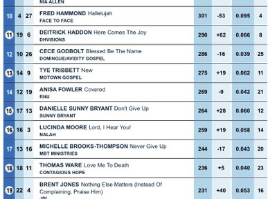 Prez Blackmon ðŸŽµ Well Done ðŸŽ¶ #27 on Billboard Gospel Indicator Chartâ•