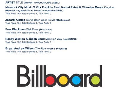 Billboard Gospel Indicator New and Active Issue Date: 9/3/2022 Prez Blackmon Well Done (Pearlâ€™s So